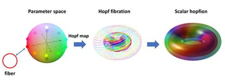 Proving that the Hopf Fibration is a fiber bundle