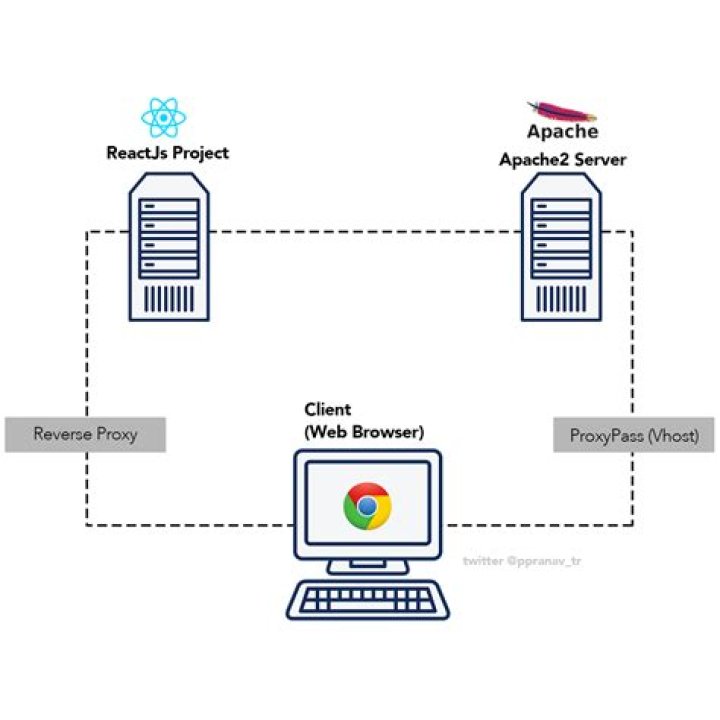 ProxyPassMatch with ProxyPassReverse
