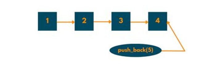 Push_back and pop_back in java