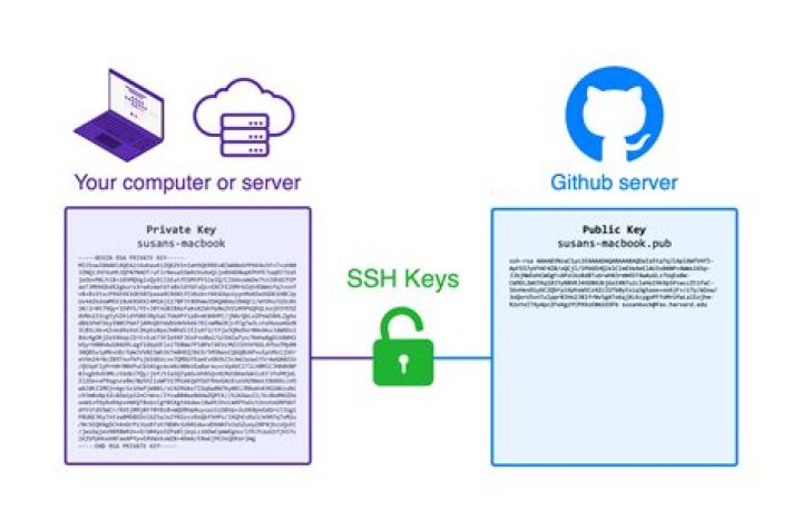 Push to GitHub without a password using ssh-key