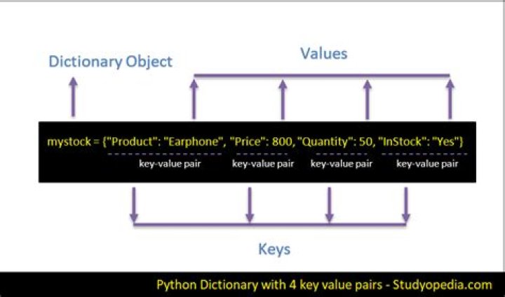 Python: create dictionary using dict() with integer keys?