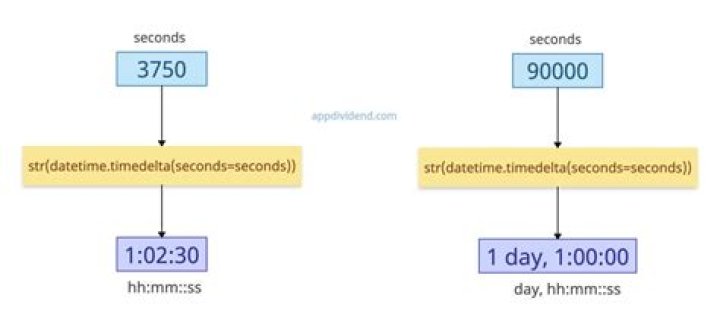 Python pandas convert seconds to time (hh:mm)