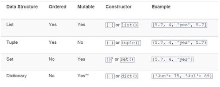 Python Sets vs Lists