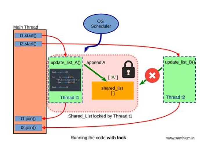 Python threading. How do I lock a thread?