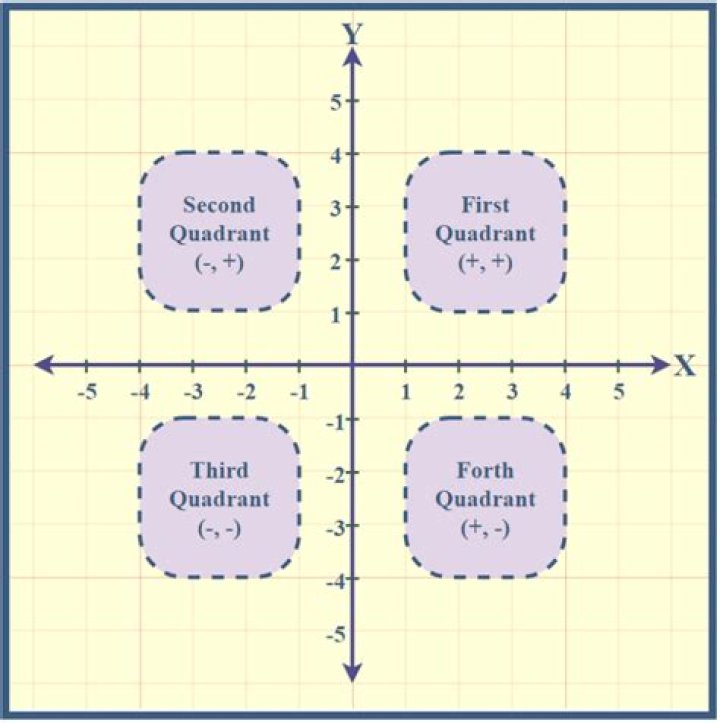 Quadrant Diagram 2