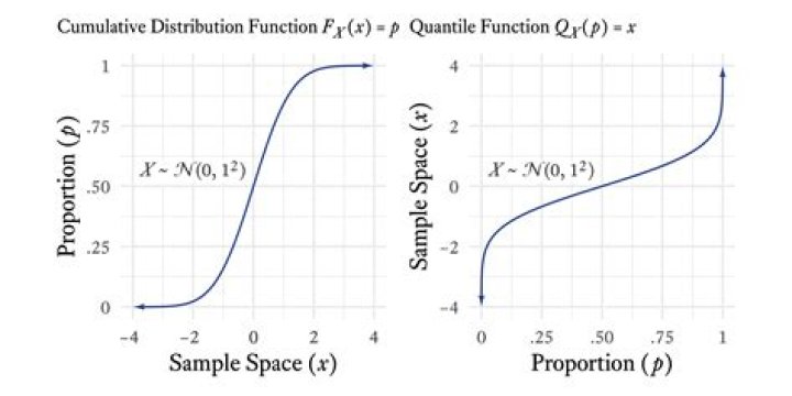 Quantile function properties