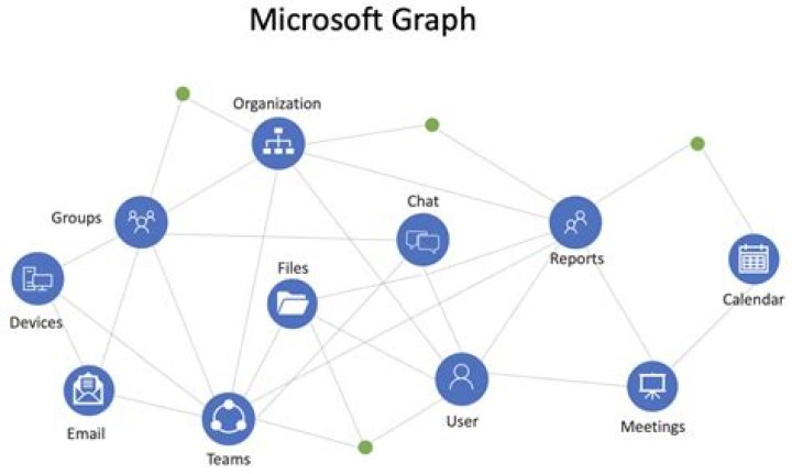 
Questions tagged [microsoft-graph-api] 