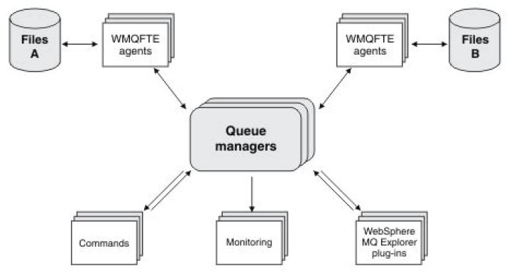 
Questions tagged [websphere-mq-fte] 