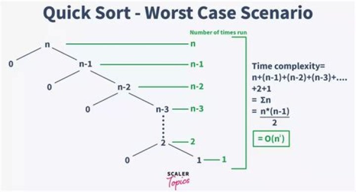 Quick sort Worst case