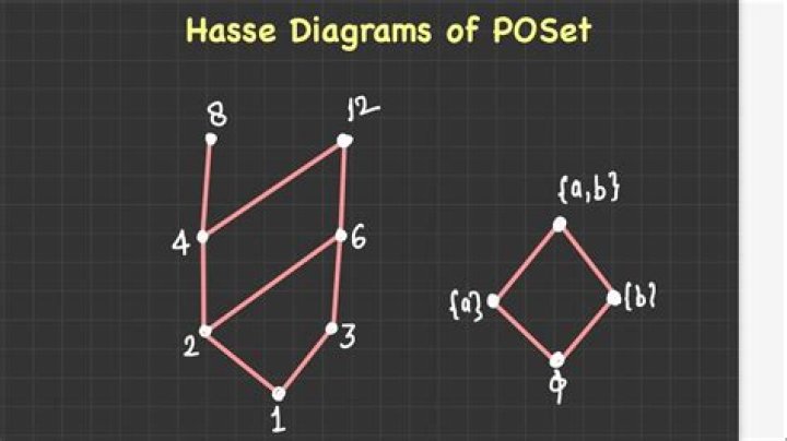 Quick way of drawing Hasse diagrams of posets