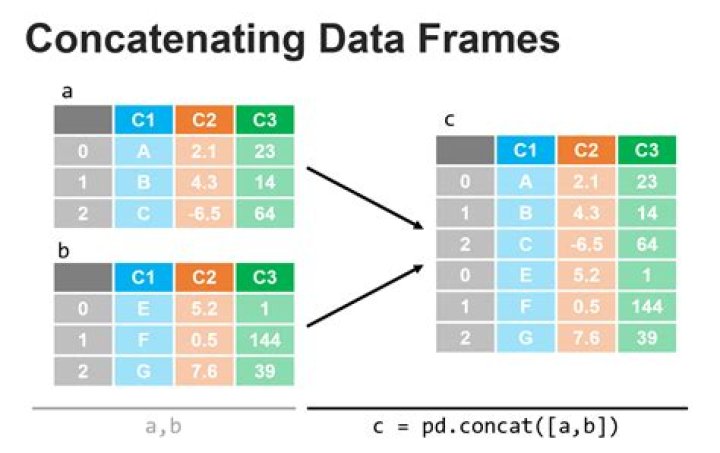 R - Concatenate two dataframes?