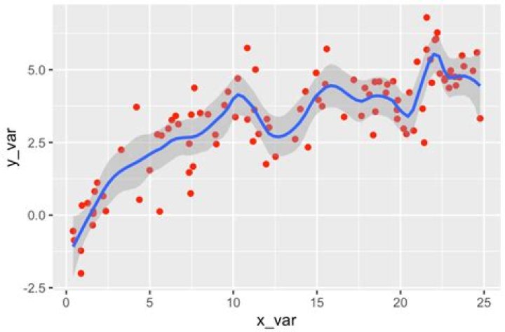R geom_smooth what to write in aes