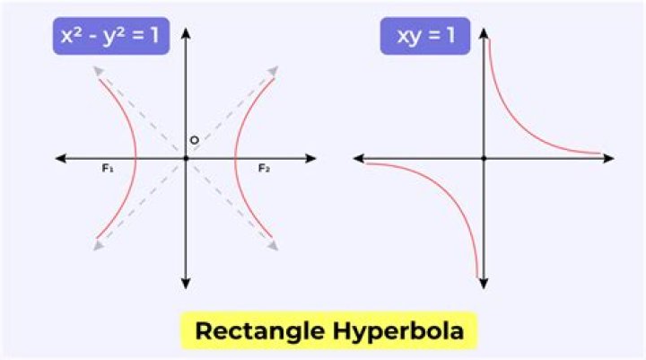 R. Hyperbola
