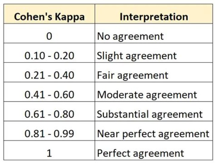 R: perform Cohen's Kappa test between all possible combination of variables