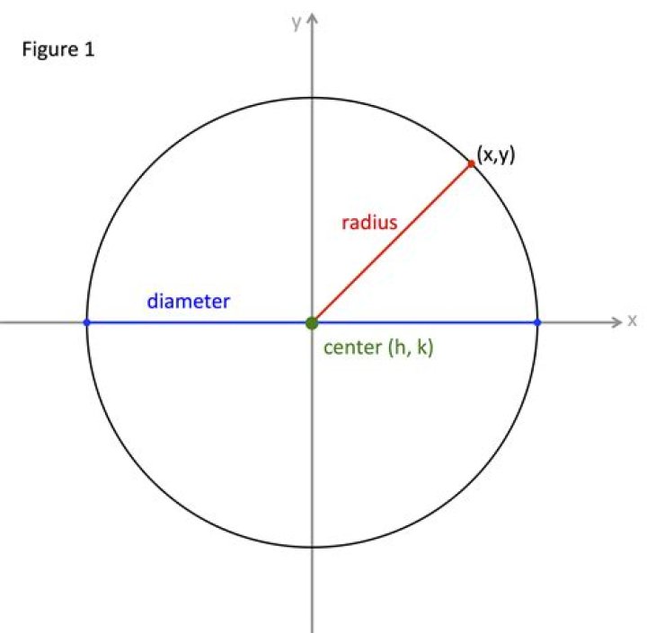 Radius, diameter and center of graph