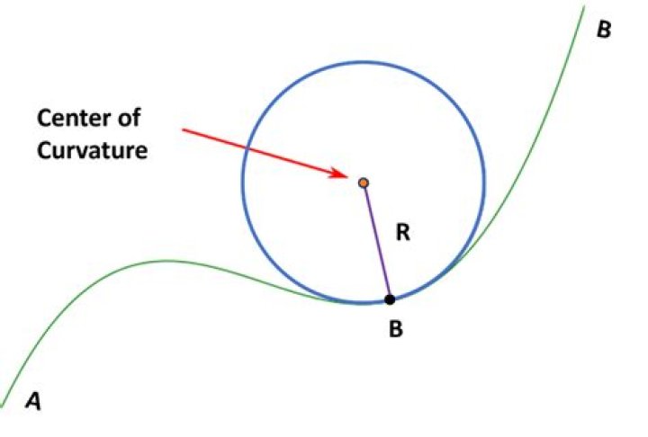 Radius of Curvature