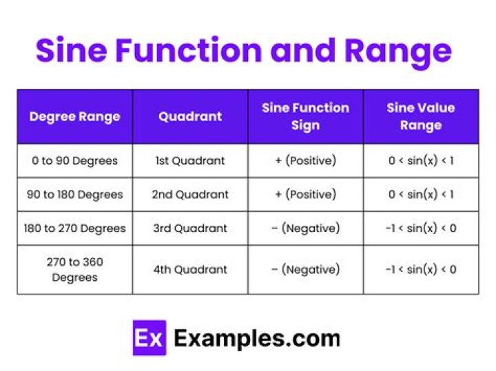 Range of the sine function