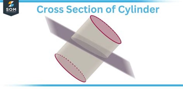 Rate of change of cross-section of cylinder
