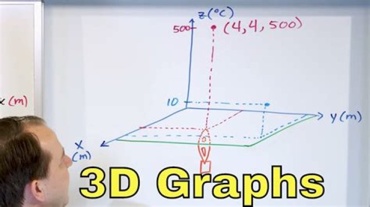 Reading a 3D graph