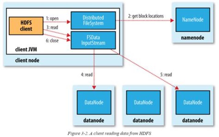 Reading remote HDFS file with Java