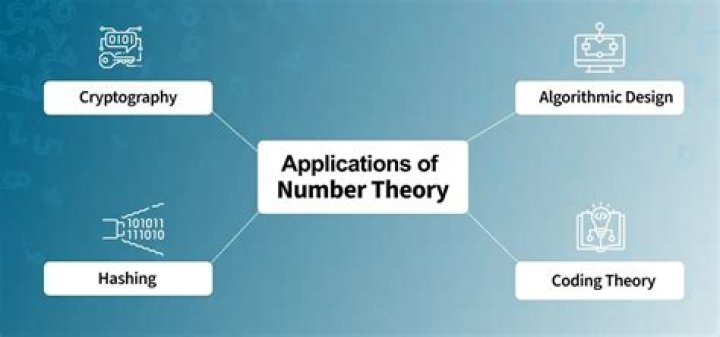 Real-life, every day applications of number theory?