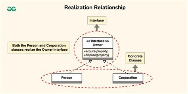 Realization relationship