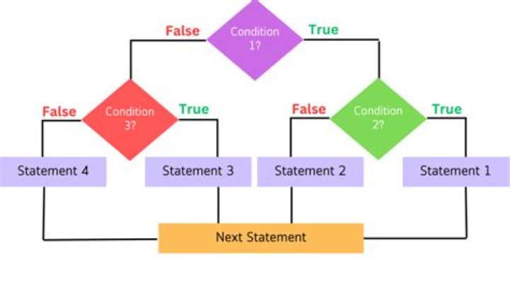 Redshift nested case when/ If then else