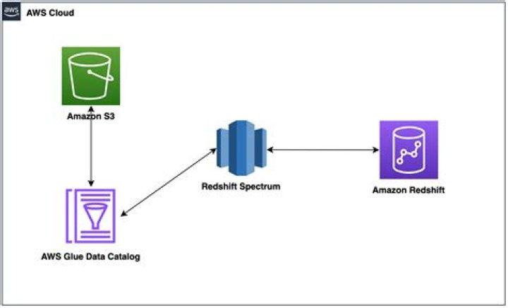Redshift View Casting data as Super Type