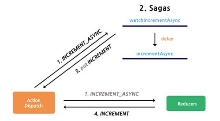 Redux-saga not picking up action dispatch