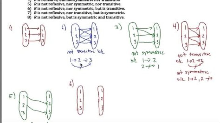 Reflexive, Transitive and Symmetric Relations