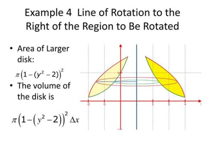 Region to be rotated