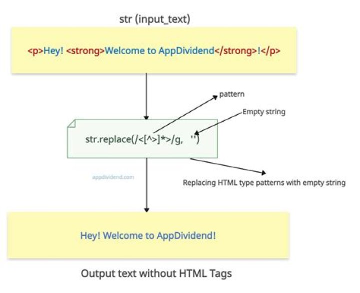 Regular expression to remove HTML tags from a string [duplicate]