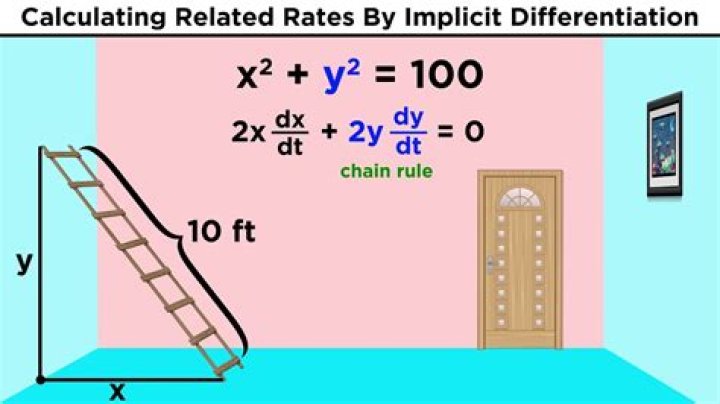 Related Rates explanation