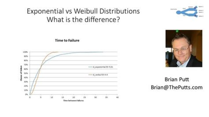 Relation between Weibull and exponential distributions