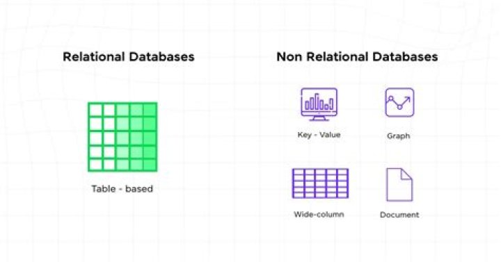 Relational vs. Dimensional Databases, what's the difference?