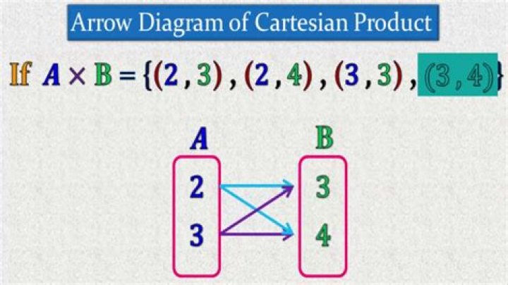 Relationship between cartesian product and cross product?
