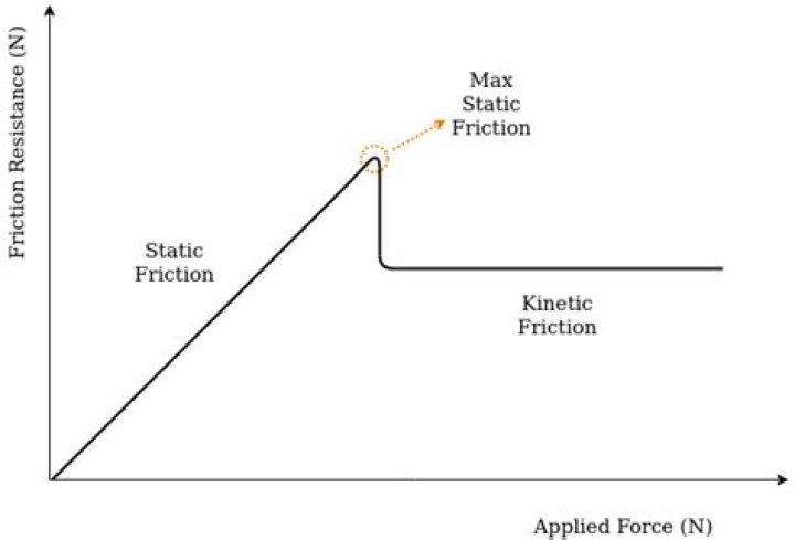 Relationship between kinetic friction and static friction [closed]