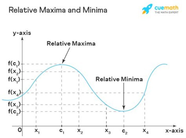 Relative maximum and minimum of function of three variables