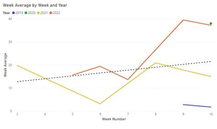 Remove trend line from a Power BI line chart with continuous x-axis