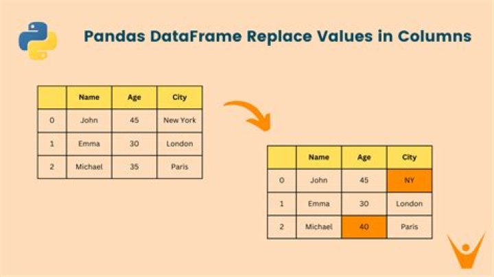 Replace column values using regex in pandas data frame
