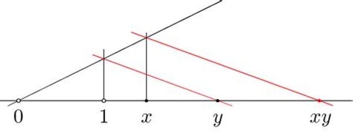 Representing the multiplication of two numbers on the real line