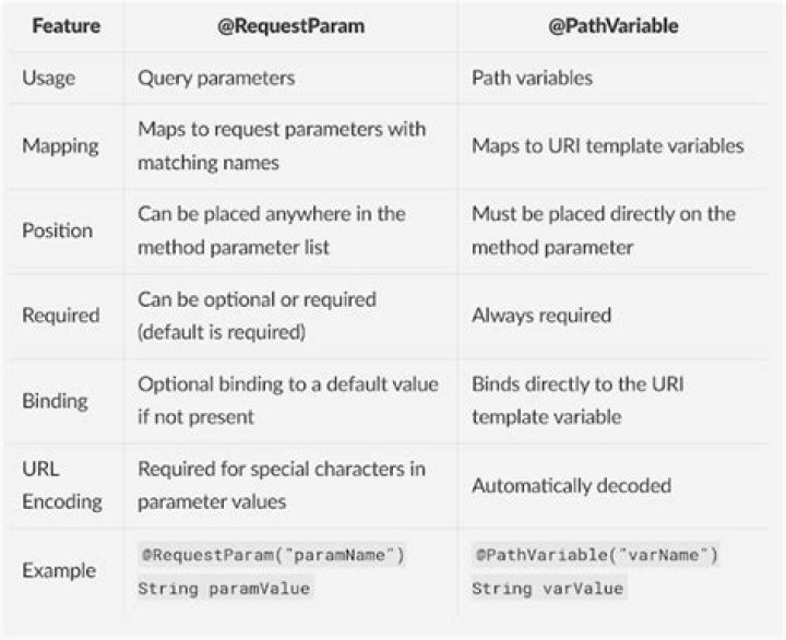 @RequestParam vs @PathVariable