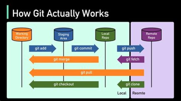 Rescuing files and commits from 