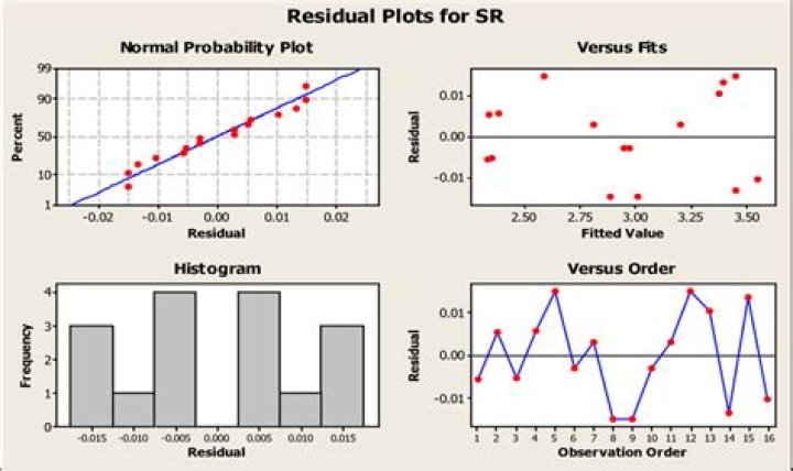 Residual plot for residual vs predicted value in Python