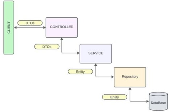 Reusing DTO for various request/response types vs explicitness of what is required / what should be returned [closed]