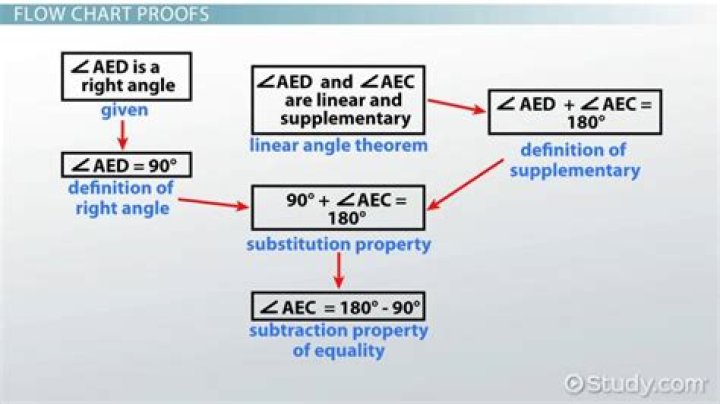 role of definitions in proofs [duplicate]