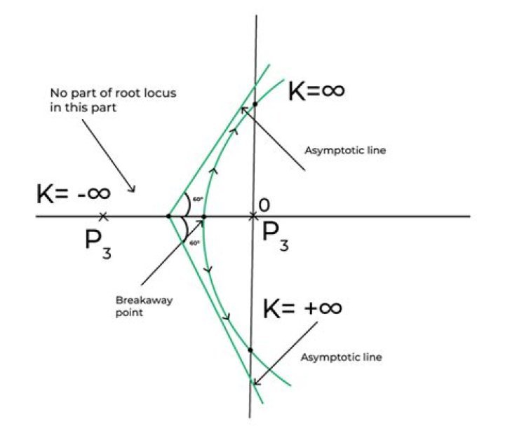 Root Locus Diagrams - 
