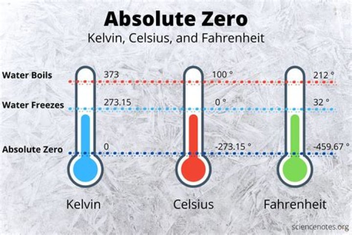 Root or zero...which to use when?