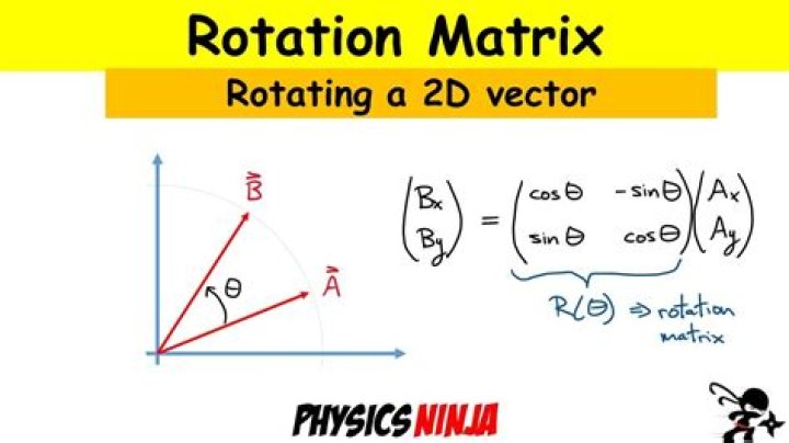 Rotating a point about another point (2D)