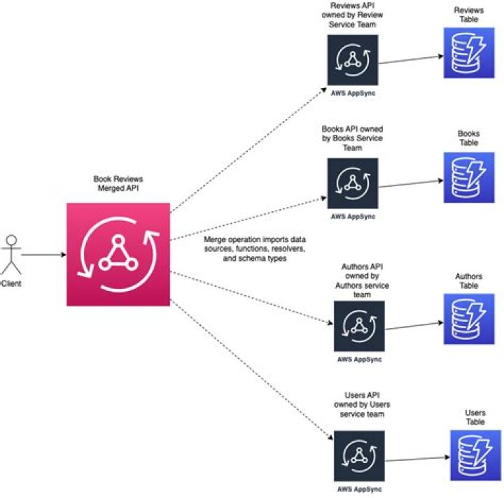 Route Multiple APIs with same Domain Name Nginx 404